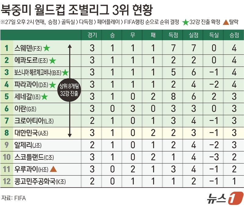 이란과 이집트의 경기가 무승부로 마무리됐다. 이집트가 이란을 잡아주길 바랐던 한국으로선 아쉬운 결과다. 한국의 조 3위 랭킹은 8위가 돼 '벼랑 끝'까지 몰렸다. ⓒ 뉴스1 윤주희 디자이너