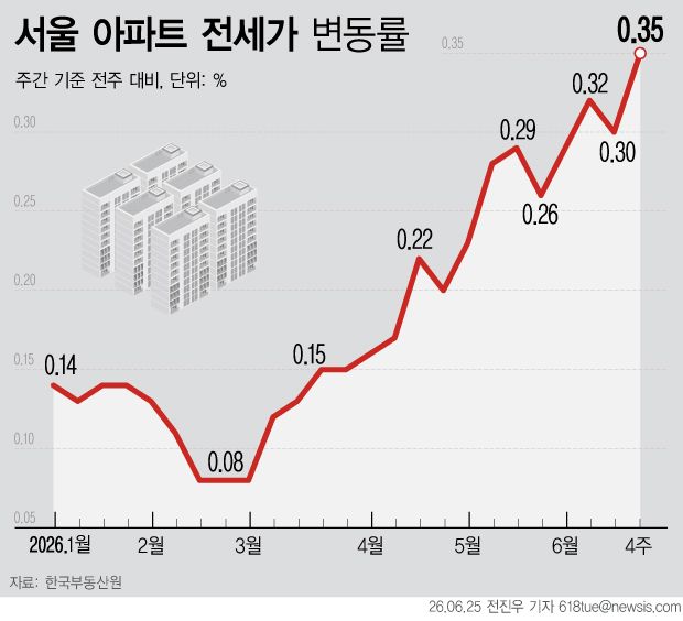 [서울=뉴시스] 25일 한국부동산원이 발표한 6월 넷째주(22일 기준) 주간 아파트가격 동향에 따르면 서울 아파트 전셋값은 한 주 사이 0.35% 상승해 지난 2013년 10월 3주차(0.35%) 이후 12년 8개월 이래 최고치를 기록했다. (그래픽=전진우 기자) 618tue@newsis.com