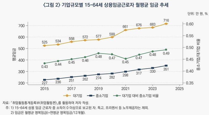 기업규모별 월평균 임금 추세 (출처=연합뉴스)