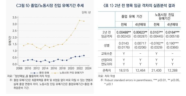졸업·노동시장 진입 유예기간 추세 (출처=연합뉴스)