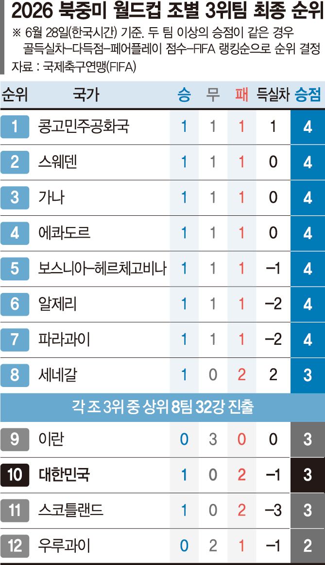 희망고문으로 끝난 홍명보호… 최종 34위 역대 최악 성적표[2026 월드컵]