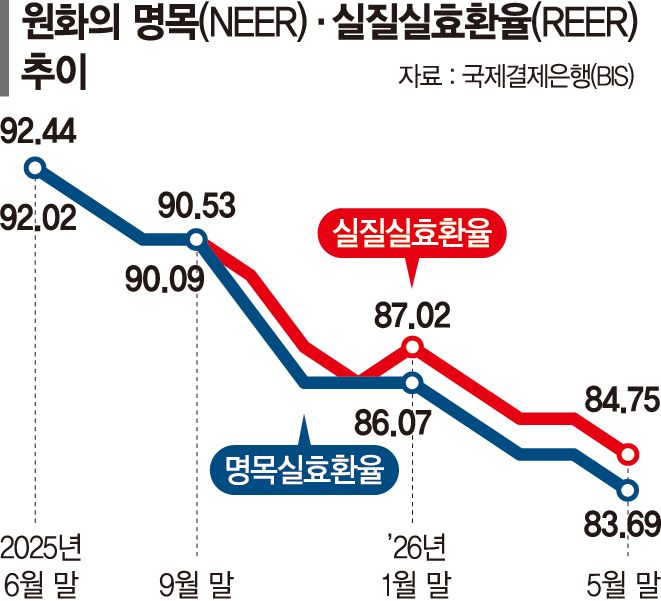 외면받는 원화… 자본시장 수급·환전 수요에 달렸다