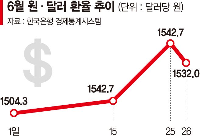 6월 평균환율 1525원 외환위기 이후 28년만