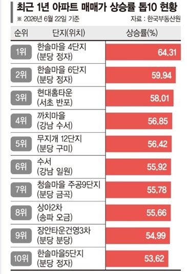 6억이던 분당 아파트, 1년만에 봤더니...실화냐? '화들짝'