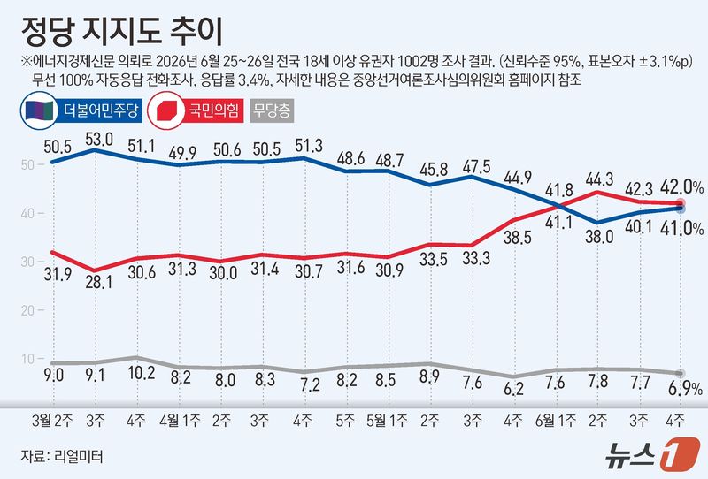 리얼미터가 에너지경제신문 의뢰로 지난 25~26일 전국 18세 이상 1002명을 대상으로 한 정당 지지도 조사에서 더불어민주당이 41.0%, 국민의힘이 42.0%를 기록했다. ⓒ 뉴스1 김지영 디자이너