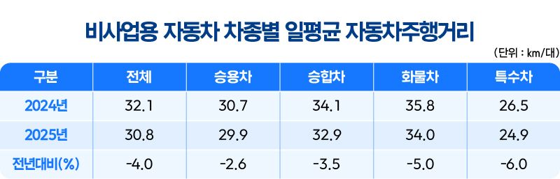 2025년 사업용(위)·비사업용 자동차 일평균 주행거리 비교. TS 제공