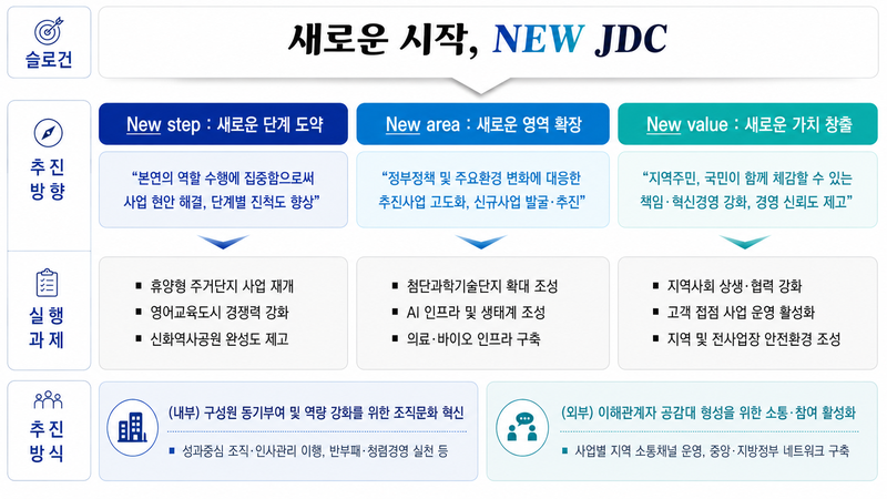 JDC가 공개한 ‘새로운 시작, NEW JDC’ 경영방침 개요. JDC는 New Step, New Area, New Value를 3대 추진 방향으로 삼고 휴양형 주거단지 사업 재개, 첨단과학기술단지 확대, AI 인프라 조성, 지역사회 상생 강화 등을 추진한다. /사진=JDC 제공