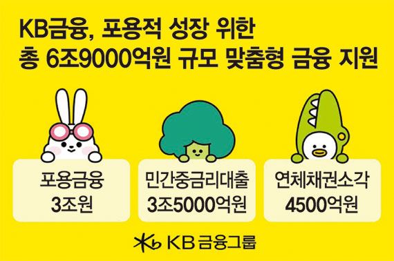 KB금융, 청년·서민에 6조9000억 맞춤 지원