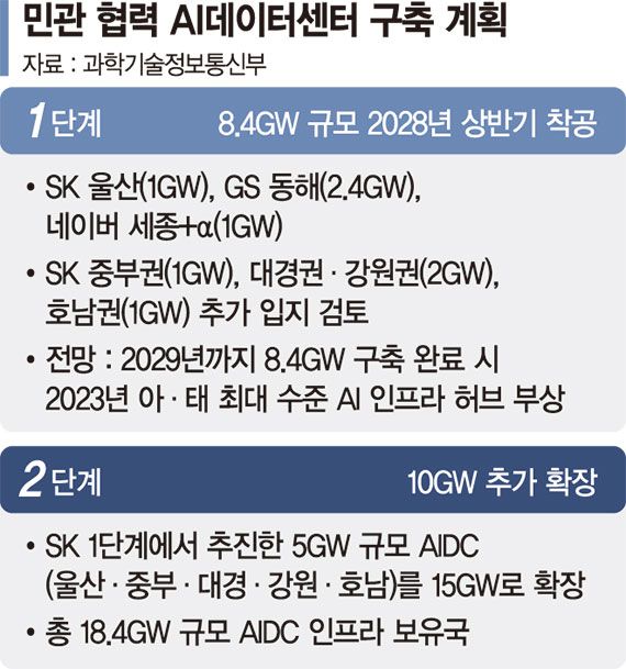 "2029년 亞太지역 최대 AI인프라 허브 도약" [3대 메가 프로젝트]