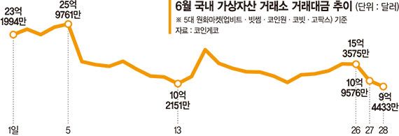 비트코인 6만달러 붕괴… 美 금리인상 리스크에 '비틀비틀'