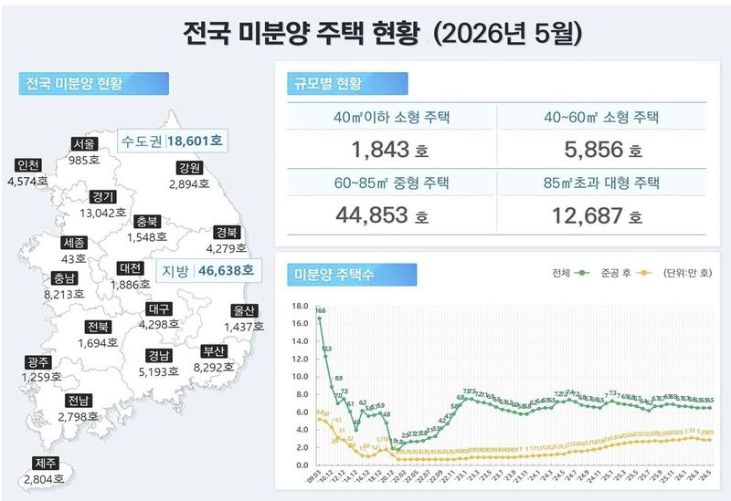 전국 미분양 주택 현황(2026년 5월) (출처=연합뉴스)