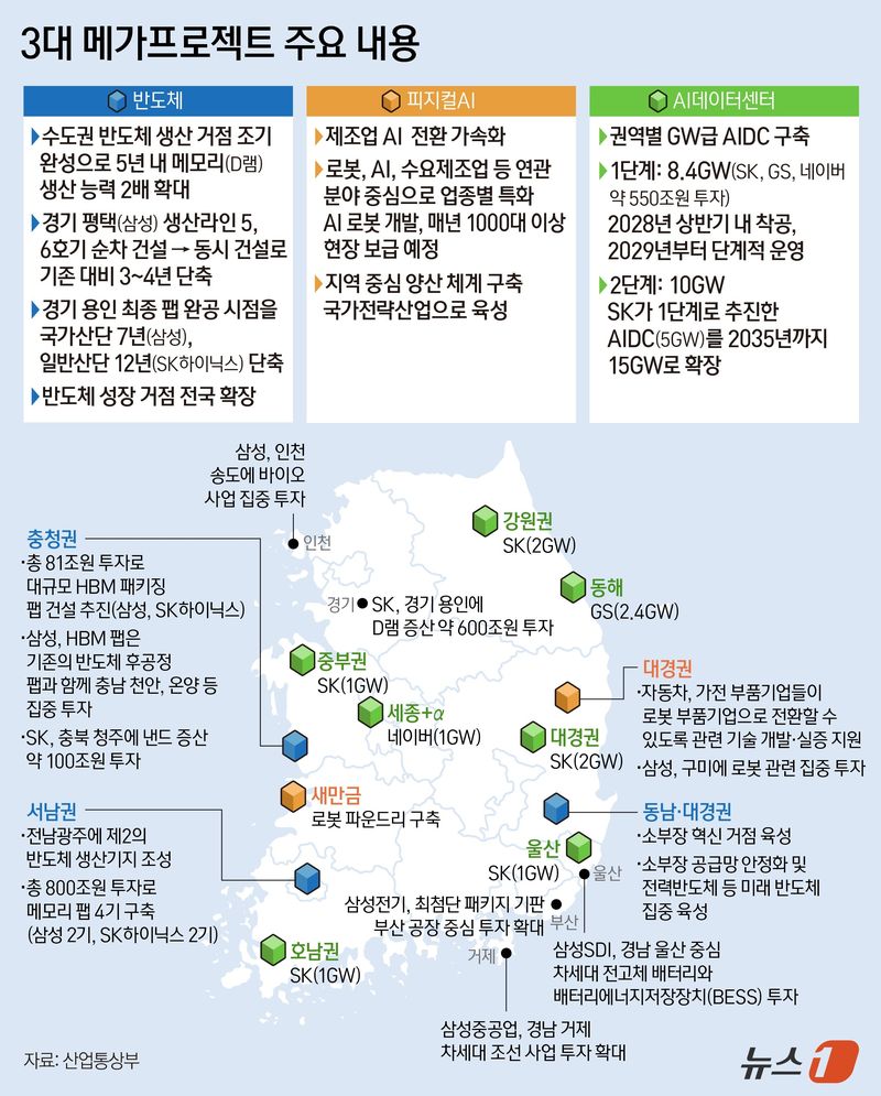 정부가 대한민국 대도약을 위해 서남권에 800조 원, 충청권에 81조 원을 투자하는 등 3대 메가 프로젝트를 추진한다. ⓒ 뉴스1 양혜림 디자이너