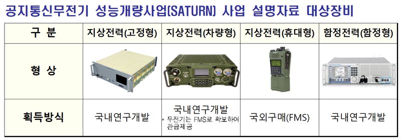 공지통신무전기 성능개량사업(SATURN) 사업 설명자료 대상장비. 방사청 제공