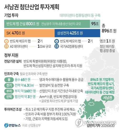 [그래픽] 서남권 첨단산업 투자계획 주요 내용 (출처=연합뉴스)