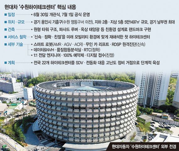 로봇이 부품 나르고 명장이 고친다... 현대차 '미래형 車 종합병원' 개관