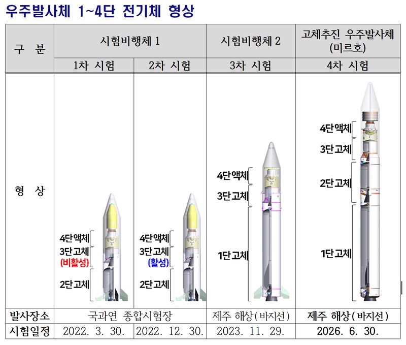 총 3차에 걸친 시험 발사 중 1·2차는 2~4단 추진체, 3차는 1단과 3~4단 추진체를 결합한 발사가 이뤄졌다. 이번 4차 시험은 4단 추진체 모두를 결합 후 최상단에 지구 관측용 합성개구레이더(SAR)위성을 탑재한 '완전체' 발사가 될 예정이었으나, 순연됐다. 국방부·국방과학연구소(ADD) 제공