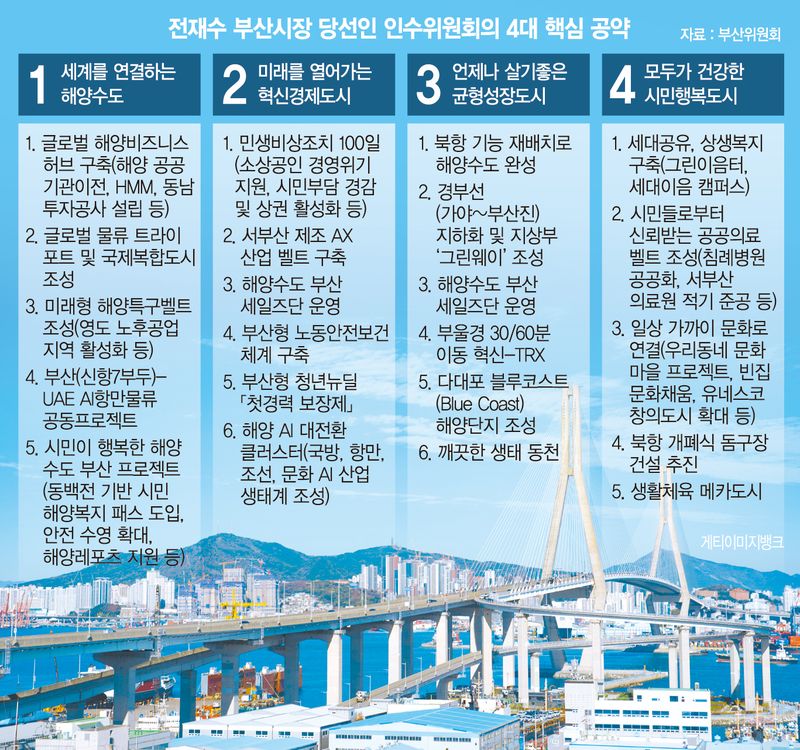 전재수號 '해양수도 도약' 시동… 93개 사업에 39조 쏟는다
