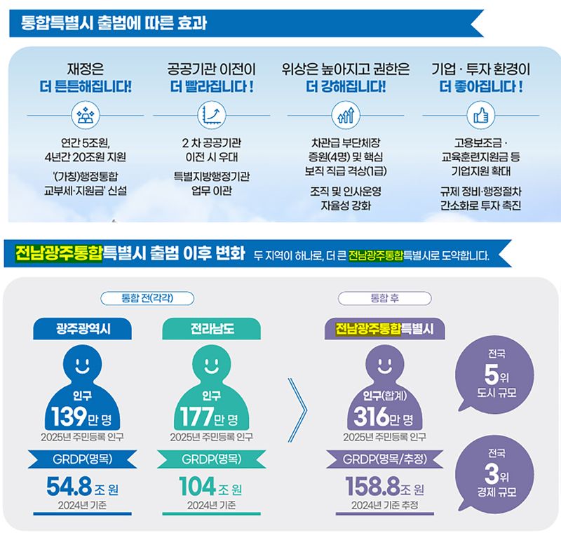 [광주=뉴시스] 전남광주통합특별시 출범 효과. (사진=광주시청 제공). photo@nesis.com *재판매 및 DB 금지