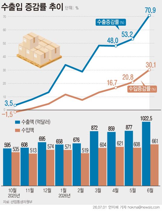 [서울=뉴시스] 지난달 수출이 월간 기준 1000억 달러를 돌파했다. 한국은 독일, 중국, 미국에 이어 전 세계에서 네 번째로 월 수출 1000억 달러를 넘어선 국가가 됐다. 월간 기준 무역흑자도 사상 첫 300억 달러 돌파다. (그래픽=안지혜 기자) hokma@newsis.com