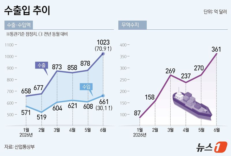 한국의 월간 수출이 사상 처음 1000억 달러를 넘어섰다. 반도체 수출도 처음으로 400억 달러를 돌파하며 전체 수출과 무역흑자 확대를 이끌었다. 1일 산업통상부의 '2026년 6월 수출입 동향'에 따르면 6월 수출은 전년 동월 대비 70.9% 증가한 1022억 5000만 달러로 집계됐다. 수입은 30.1% 늘어난 661억 달러, 무역수지는 361억 5000만 달러 흑자를 기록했다. ⓒ 뉴스1 김지영 디자이너