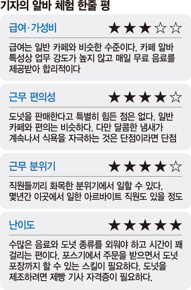 도넛 애호가도 메뉴 외우는 건 힘들어… 땀냄새도 달았던 하루[잡(JOB)스러운 기자들]