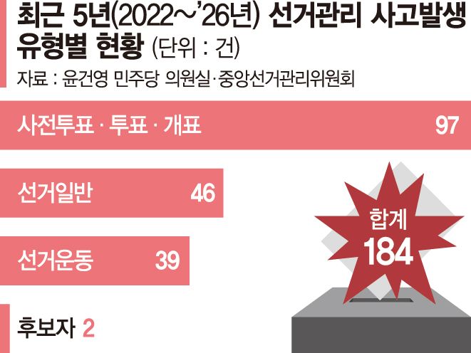 어쩌다 한 번 실수 아니었다… 선관위 5년간 사고 200건 육박[고질병 부실선거]