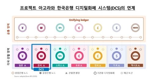 프로젝트 아고라-한국 디지털화폐 시스템 연계 구상 (출처=연합뉴스)