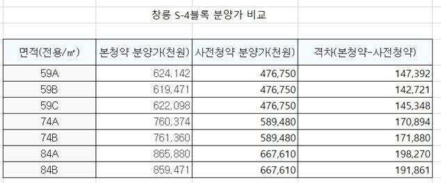 자료 : 한국토지주택공사·업계