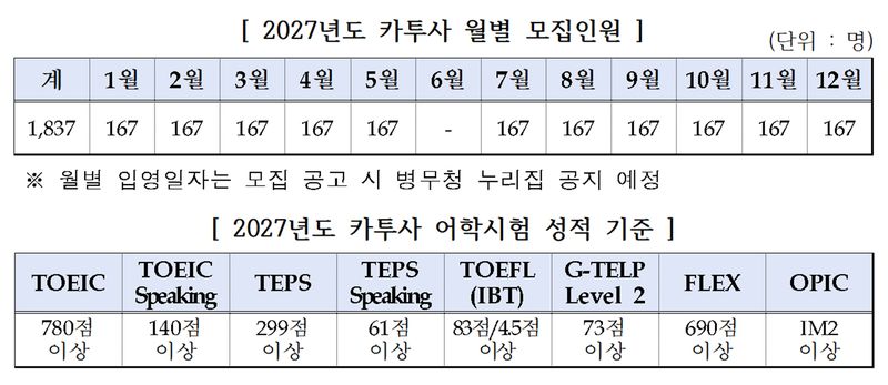 2027년도 카투사 월별 모집인원 및 어학시험 성적 기준. 병무청 제공