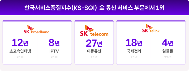 SK의 한국표준협회 주관 2026년도 한국서비스품질지수(KS-SQI) 조사 1위 항목. SK텔레콤 제공