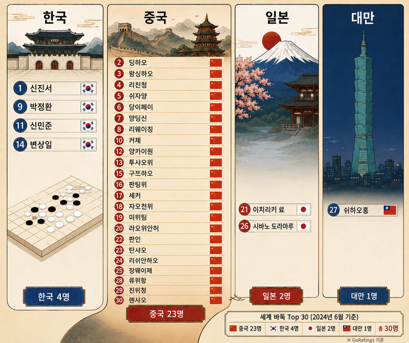 제31회 LG배의 한&middot;중 대결 구도와 제11회 글로비스컵의 한&middot;일 격돌 [세계바둑산책⑦]