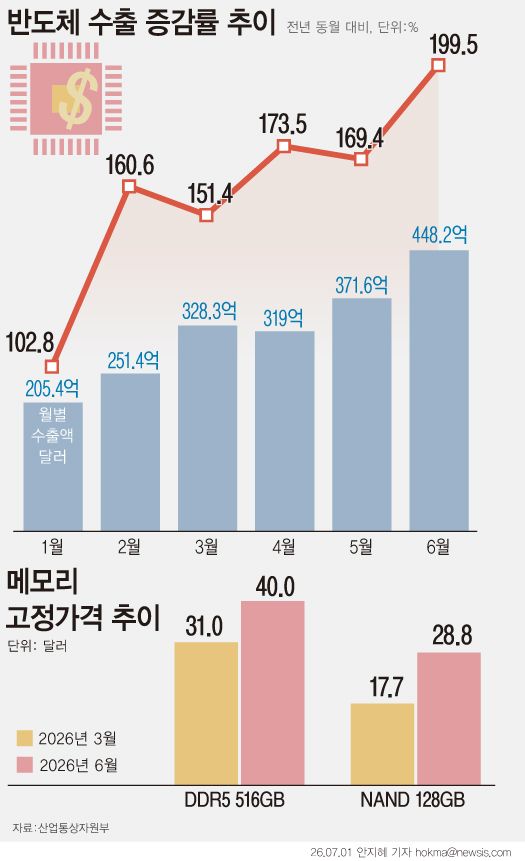[서울=뉴시스] 지난달 반도체 수출이 전년 동월 대비 199.5% 증가하며 448억2000만 달러를 기록했다. D램 고정가격 증가와 고부가 메모리 반도체 수요 확대가 수출 급증을 이끌었다.(그래픽=안지혜 기자) hokma@newsis.com