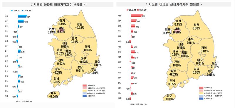 6월 5주차(29일 기준) 전국 주간아파트 매매·전세가격지수 변동률. 한국부동산원 제공