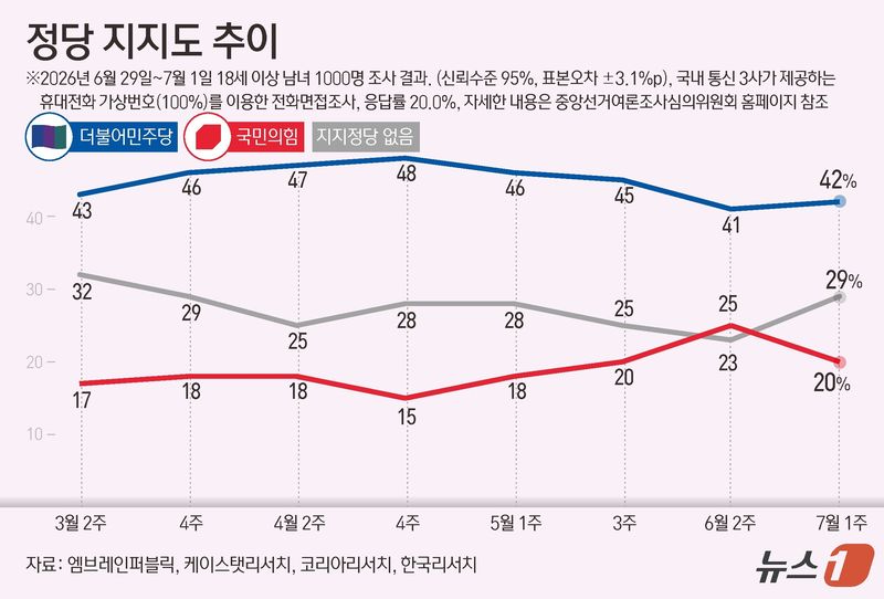 엠브레인퍼블릭·케이스탯리서치·코리아리서치·한국리서치가 지난 6월 29일~7월 1일 만 18세 이상 1000명을 상대로 진행해 2일 발표한 전국지표조사(NBS)에서 정당 지지도는 더불어민주당은 지난조사보다 1%포인트(p)상승한 42%, 국민의힘은 5%p 하락한 20%, 지지정당 없음은 29%로 집계됐다. 이 조사는 휴대전화 가상번호(100%)를 이용한 전화 면접으로 이뤄졌고 표본오차는 95% 신뢰수준에서 ±3.1%p다. 응답률은 20.0%다. 자세한 내용은 중앙선거여론조사심의위원회 홈페이지 참조. ⓒ 뉴스1 김초희 디자이너