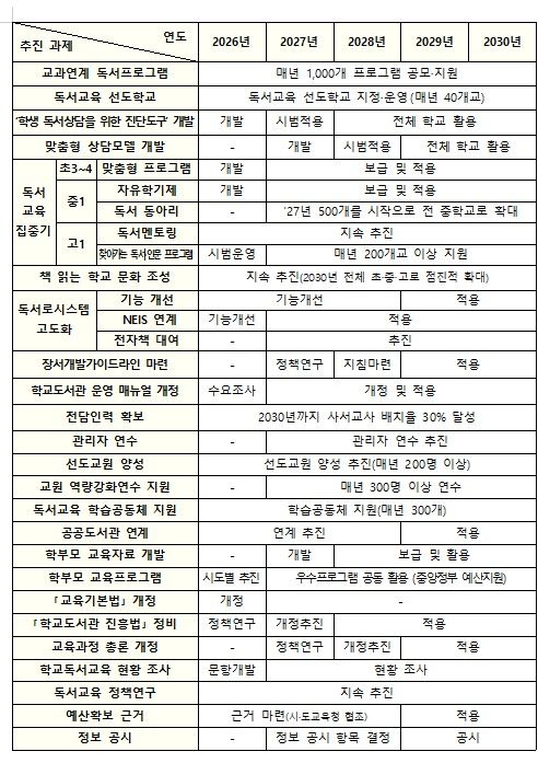 정책 추진 로드맵 교육부 제공
