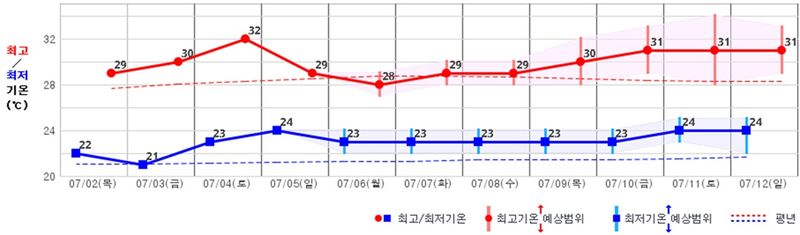 기상청 제공