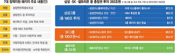 투자지원 부스터·메가특구… 정부 "강력 인센티브·규제완화" [충청권 첨단산업 거점 육성]