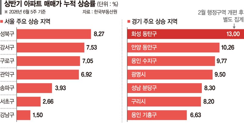 상반기 반세권 폭등… 서울 집값 5% 오를때 동탄 13% 껑충