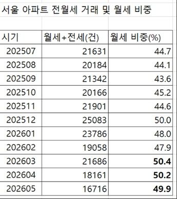 자료 : 서울시