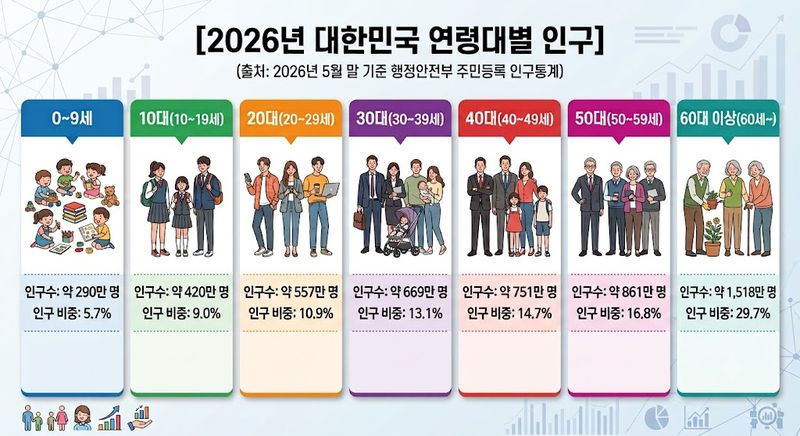 대한민국 연령대별 인구. 제미나이 생성 이미지. 출처: 행정안전부