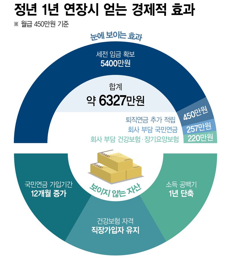정년 1년 연장시 얻는 경제적 효과(월급 450만원 기준) /그래픽=정기현 기자