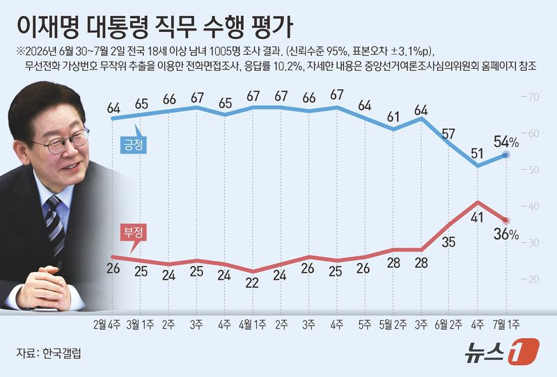 한국갤럽이 지난달 30일부터 이달 2일까지 전국 만 18세 이상 유권자 1005명을 대상으로 실시해 3일 공개한 여론조사 결과에 따르면 이 대통령의 직무 수행에 대한 긍정 평가는 54%로 전주(51%) 대비 3%포인트(p) 상승했다. 부정 평가는 5%p 내린 36%다. ⓒ 뉴스1 양혜림 디자이너