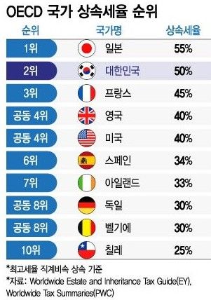 OECD 국가 상속세율 순위. 연합뉴스