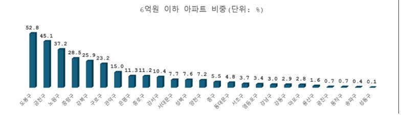 자료 : 부동산R114