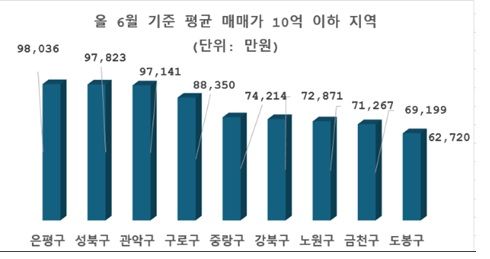 자료 : 부동산R114