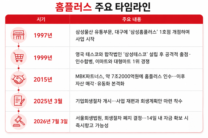 홈플러스 주요 사건 일지.