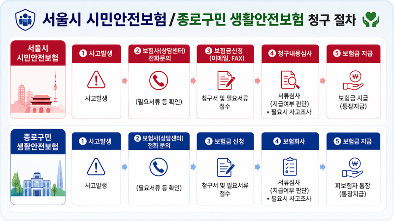 서울시와 종로구의 보험금 청구 절차./사진=각 지자체 홈페이지 캡처