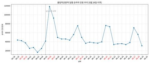5월 29일∼6월 29일 올림픽공원역 일별 승하차 인원 추이 (출처=연합뉴스)