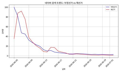 6월 5일∼7월 2일 네이버 데이터랩 '부정선거', '재선거' 검색량 (출처=연합뉴스)
