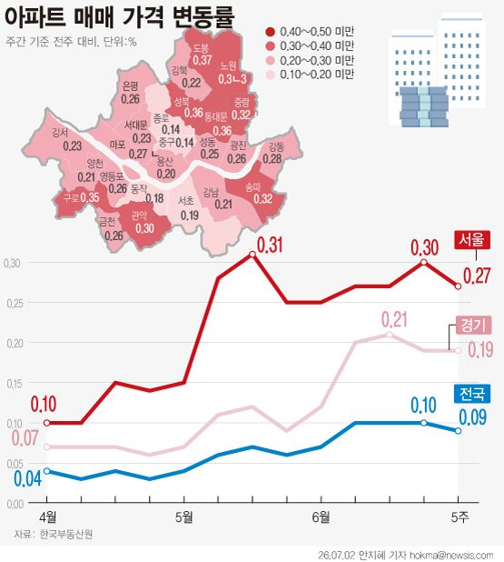[서울=뉴시스] 2일 한국부동산원에 따르면 전국 아파트 매매가격은 전주 대비 0.09% 상승했다. 서울 아파트 매매가격은 전주 0.30%에서 이번 주 0.27%로 상승폭이 소폭 축소됐지만 73주째 상승세를 이어갔다.(그래픽=안지혜 기자) hokma@newsis.com